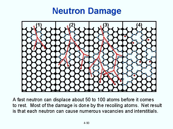 Neutron Damage (1) (2) (3) (4) A fast neutron can displace about 50 to