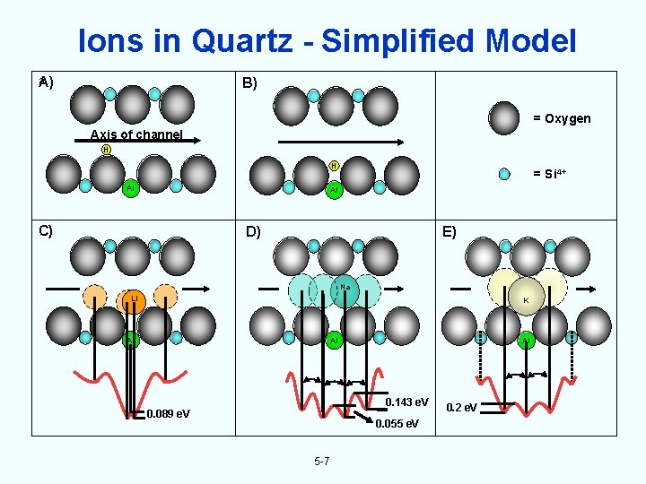 Ions in Quartz - Simplified Model a A) B) = Oxygen Axis of channel