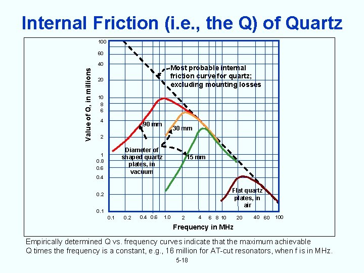 Internal Friction (i. e. , the Q) of Quartz 100 60 Value of Q,