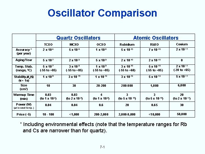 Oscillator Comparison Quartz Oscillators Atomic Oscillators TCXO MCXO OCXO Rubidium Rb. XO Cesium Accuracy