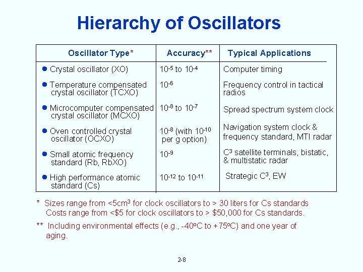 Hierarchy of Oscillators Oscillator Type* Crystal oscillator (XO) Temperature compensated crystal oscillator (TCXO) Accuracy**