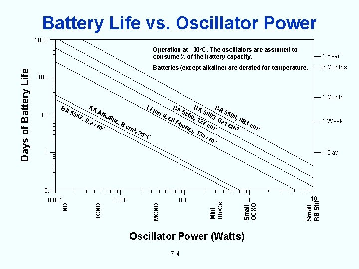 Battery Life vs. Oscillator Power Operation at – 30 o. C. The oscillators are