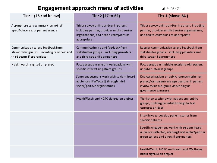 Engagement approach menu of activities Tier 1 (36 and below) Appropriate survey (usually online)