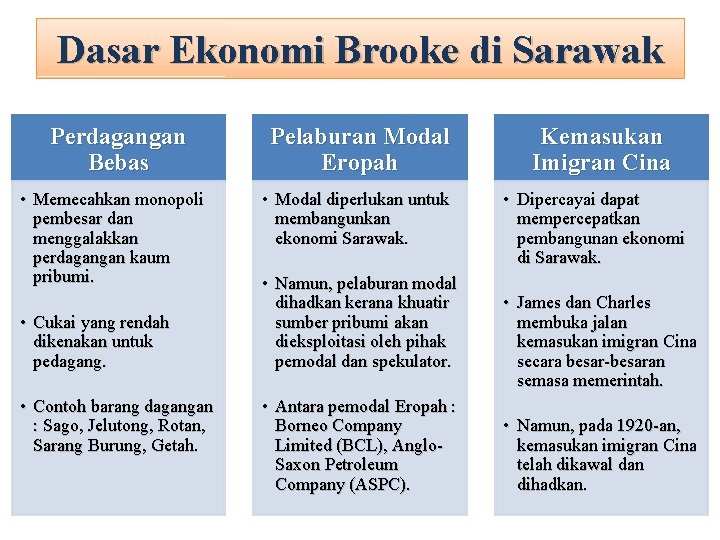 Dasar Ekonomi Brooke di Sarawak Perdagangan Bebas • Memecahkan monopoli pembesar dan menggalakkan perdagangan