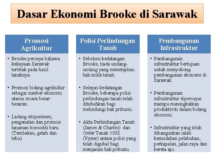 Dasar Ekonomi Brooke di Sarawak Promosi Agrikultur Polisi Perlindungan Tanah Pembangunan Infrastruktur • Brooke