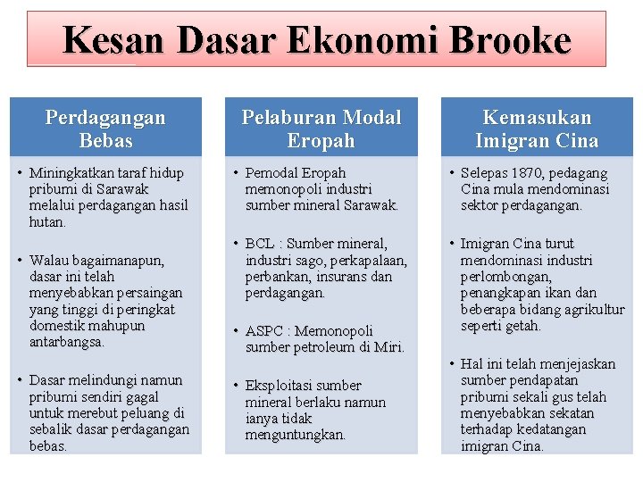 Kesan Dasar Ekonomi Brooke Perdagangan Bebas • Miningkatkan taraf hidup pribumi di Sarawak melalui