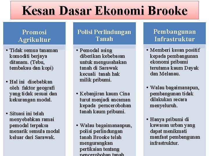 Kesan Dasar Ekonomi Brooke Promosi Agrikultur • Tidak semua tanaman komoditi berjaya ditanam. (Tebu,