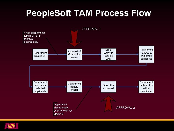 People. Soft TAM Process Flow 