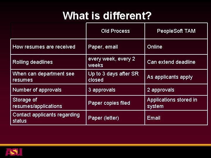 What is different? Old Process People. Soft TAM How resumes are received Paper, email