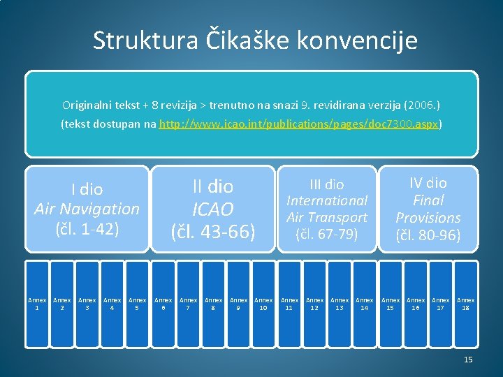 Struktura Čikaške konvencije Originalni tekst + 8 revizija > trenutno na snazi 9. revidirana Struktura Čikaške konvencije Originalni tekst + 8 revizija > trenutno na snazi 9. revidirana
