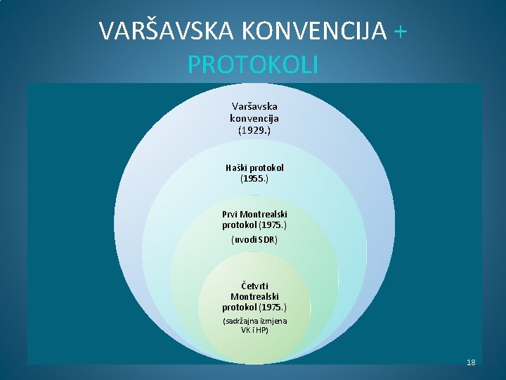 VARŠAVSKA KONVENCIJA + PROTOKOLI Varšavska konvencija (1929. ) Haški protokol (1955. ) Prvi Montrealski