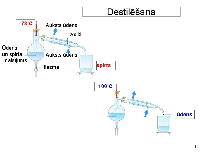 Destilēšana 78˚C Auksts ūdens tvaiki Ūdens un spirta maisījums Auksts ūdens liesma spirts 100˚C