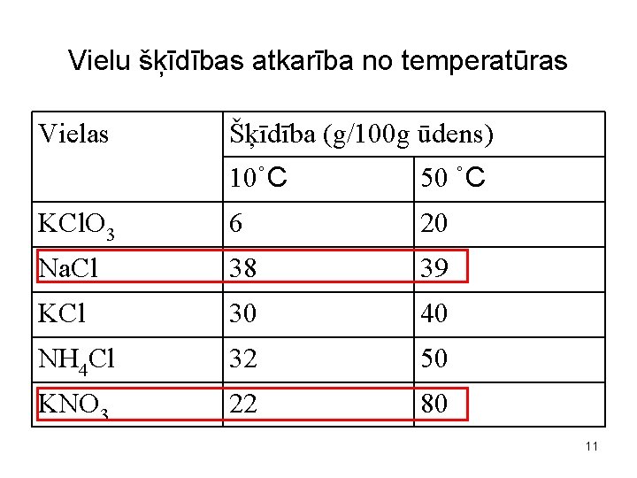 Vielu šķīdības atkarība no temperatūras Vielas Šķīdība (g/100 g ūdens) 10˚C 50 ˚C KCl.