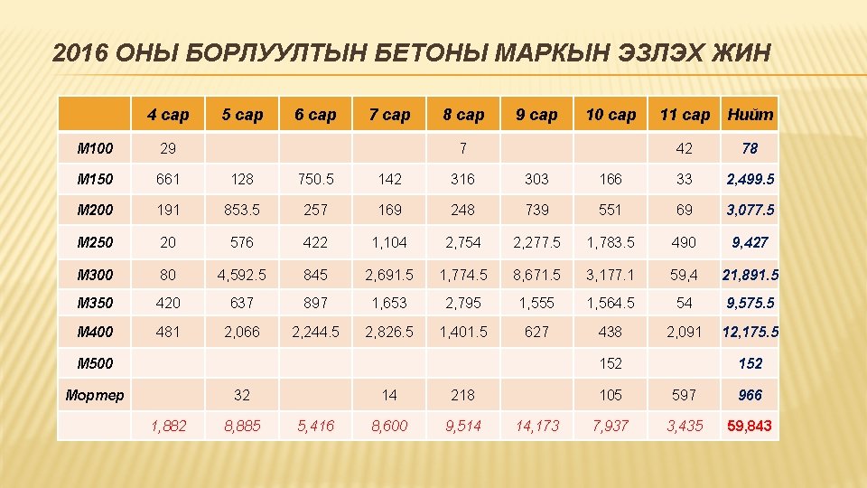 2016 ОНЫ БОРЛУУЛТЫН БЕТОНЫ МАРКЫН ЭЗЛЭХ ЖИН 4 сар 5 сар 6 сар 7