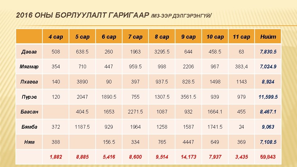 2016 ОНЫ БОРЛУУЛАЛТ ГАРИГААР /М 3 -ЭЭР ДЭЛГЭРЭНГҮЙ/ 4 сар 5 сар 6 сар