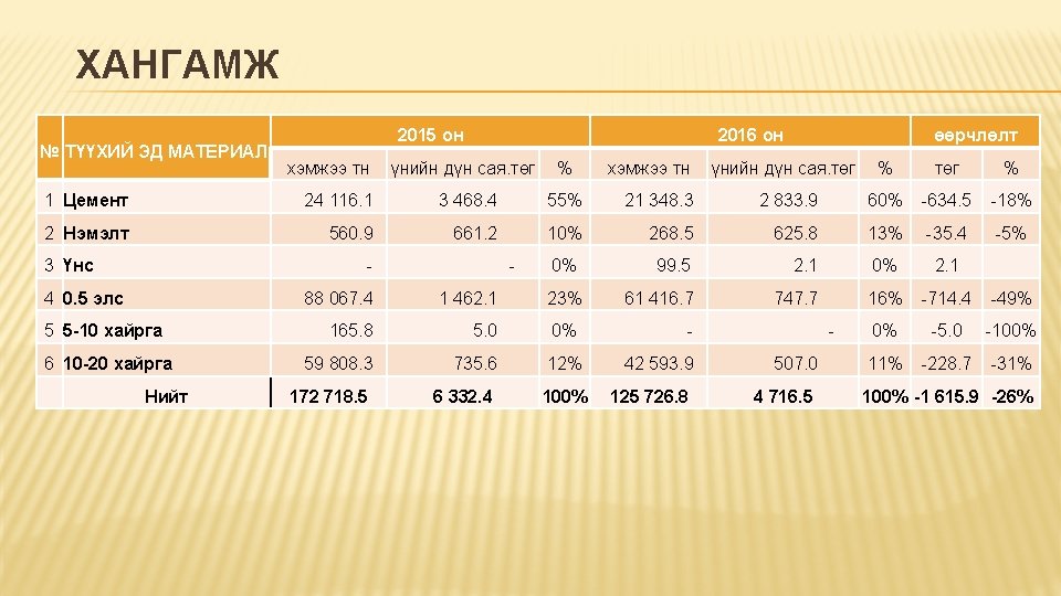 ХАНГАМЖ № ТҮҮХИЙ ЭД МАТЕРИАЛ 2015 он 2016 он өөрчлөлт хэмжээ тн үнийн дүн ХАНГАМЖ № ТҮҮХИЙ ЭД МАТЕРИАЛ 2015 он 2016 он өөрчлөлт хэмжээ тн үнийн дүн