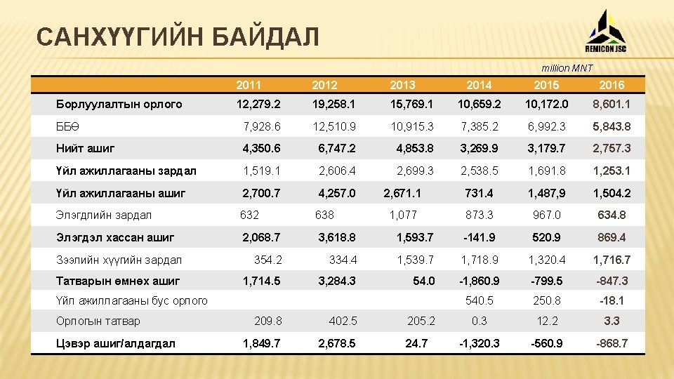 САНХҮҮГИЙН БАЙДАЛ million MNT 2011 2012 2013 2014 2015 2016 Борлуулалтын орлого 12, 279.