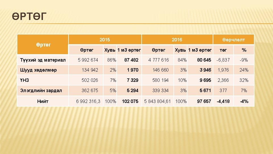 ӨРТӨГ Өртөг 2015 Өртөг Түүхий эд материал 5 992 674 Хувь 1 м 3
