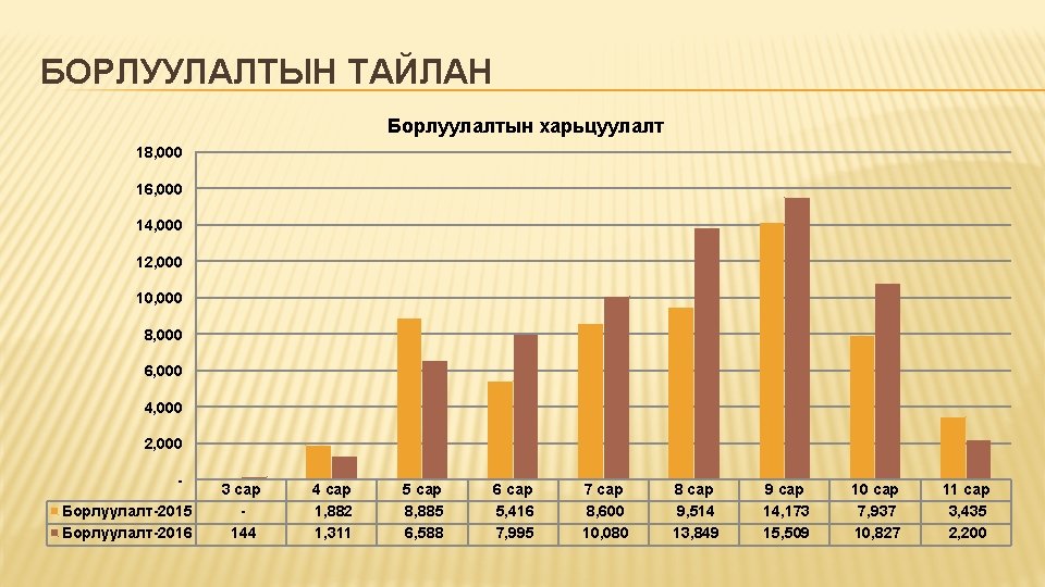 БОРЛУУЛАЛТЫН ТАЙЛАН Борлуулалтын харьцуулалт 18, 000 16, 000 14, 000 12, 000 10, 000 БОРЛУУЛАЛТЫН ТАЙЛАН Борлуулалтын харьцуулалт 18, 000 16, 000 14, 000 12, 000 10, 000