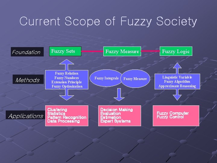 Current Scope of Fuzzy Society Foundation Methods Applications Fuzzy Sets Fuzzy Relation Fuzzy Numbers