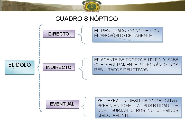 CUADRO SINÓPTICO DIRECTO EL DOLO INDIRECTO EVENTUAL EL RESULTADO COINCIDE CON EL PROPÓSITO DEL