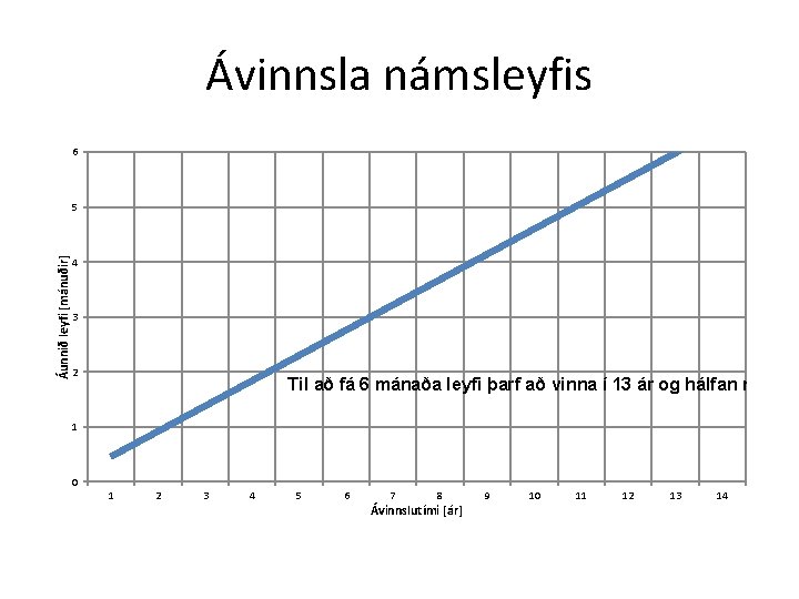 Ávinnsla námsleyfis 6 Áunnið leyfi [mánuðir] 5 4 3 2 Til að fá 6