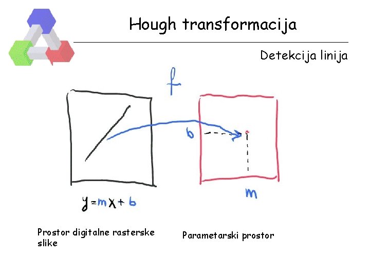 Hough transformacija Detekcija linija Prostor digitalne rasterske slike Parametarski prostor 