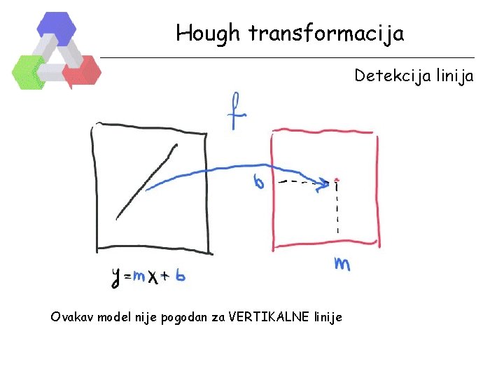 Hough transformacija Detekcija linija Ovakav model nije pogodan za VERTIKALNE linije 