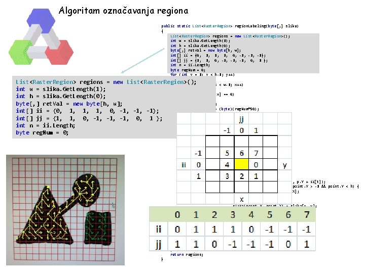 Algoritam označavanja regiona public static List<Raster. Region> region. Labeling(byte[, ] slika) { List<Raster. Region>