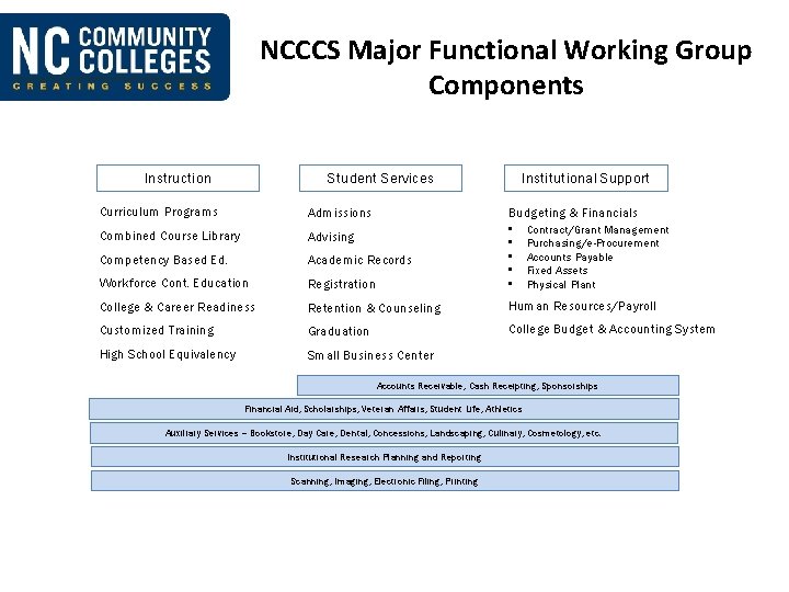 NCCCS Major Functional Working Group Components Instruction Student Services Institutional Support Curriculum Programs Admissions