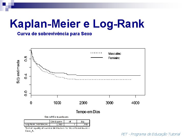 Kaplan-Meier e Log-Rank Curva de sobrevivência para Sexo PET - Programa de Educação Tutorial