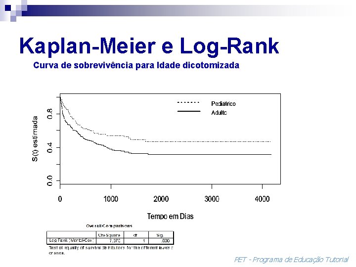 Kaplan-Meier e Log-Rank Curva de sobrevivência para Idade dicotomizada PET - Programa de Educação