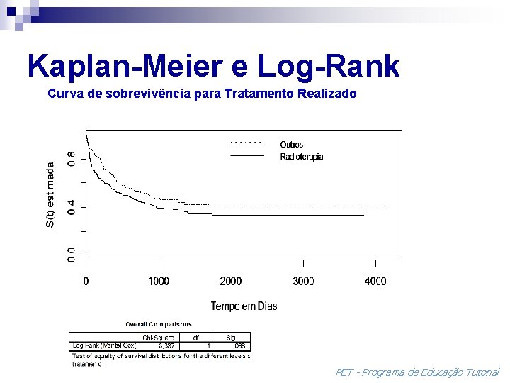 Kaplan-Meier e Log-Rank Curva de sobrevivência para Tratamento Realizado PET - Programa de Educação