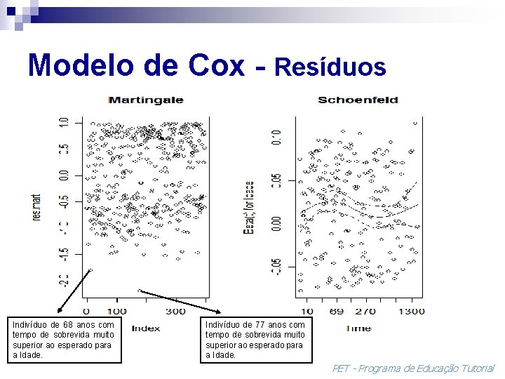 Modelo de Cox - Resíduos Indivíduo de 68 anos com tempo de sobrevida muito