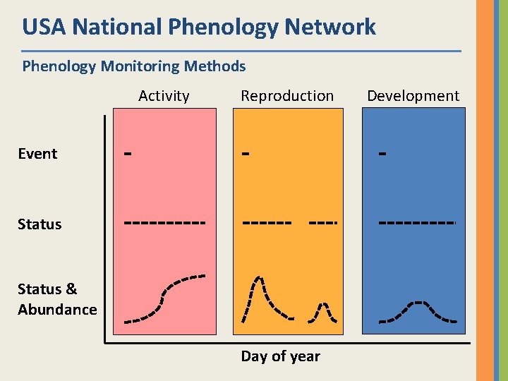 USA National Phenology Network Phenology Monitoring Methods Activity Reproduction Event Status & Abundance Day