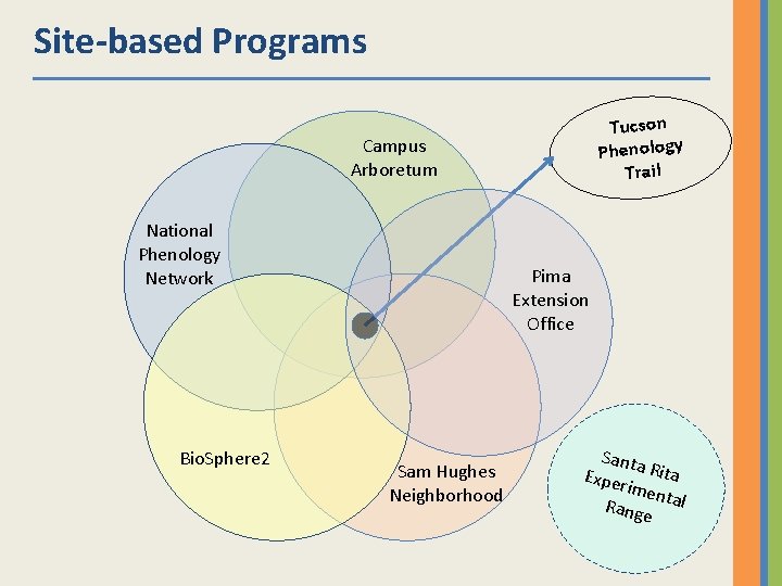 Site-based Programs Tucson Phenology Trail Campus Arboretum National Phenology Network Bio. Sphere 2 Pima