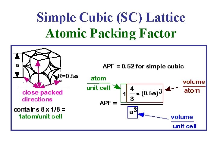 Simple Cubic (SC) Lattice Atomic Packing Factor 