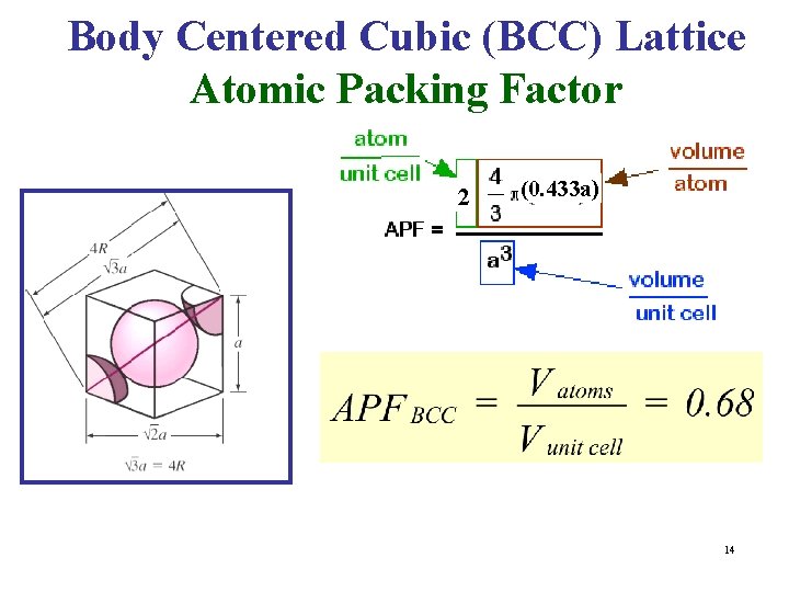 Body Centered Cubic (BCC) Lattice Atomic Packing Factor 2 (0. 433 a) 14 