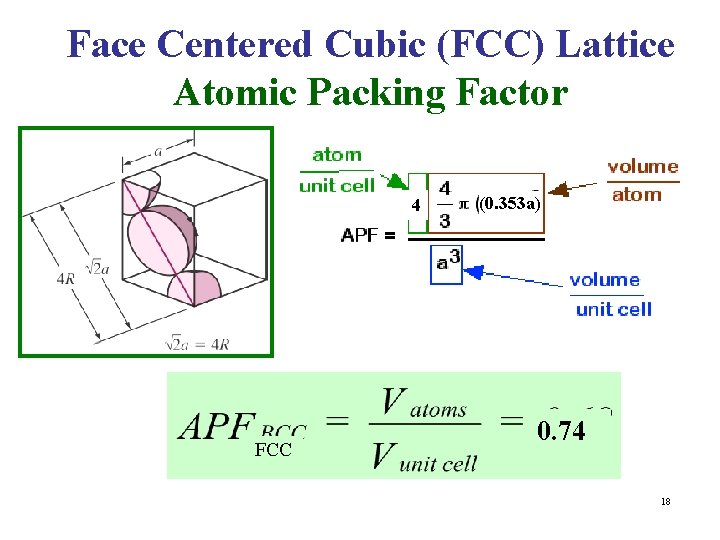 Face Centered Cubic (FCC) Lattice Atomic Packing Factor 4 FCC (0. 353 a) 0.