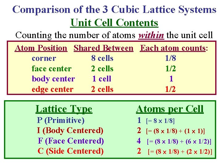 Comparison of the 3 Cubic Lattice Systems Unit Cell Contents Counting the number of