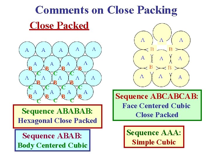 Comments on Close Packing Close Packed B C B C B C B Sequence