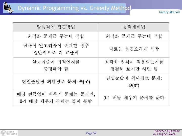 Dynamic Programming vs. Greedy Method Page 57 Greedy Method Computer Algorithms by Yang-Sae Moon