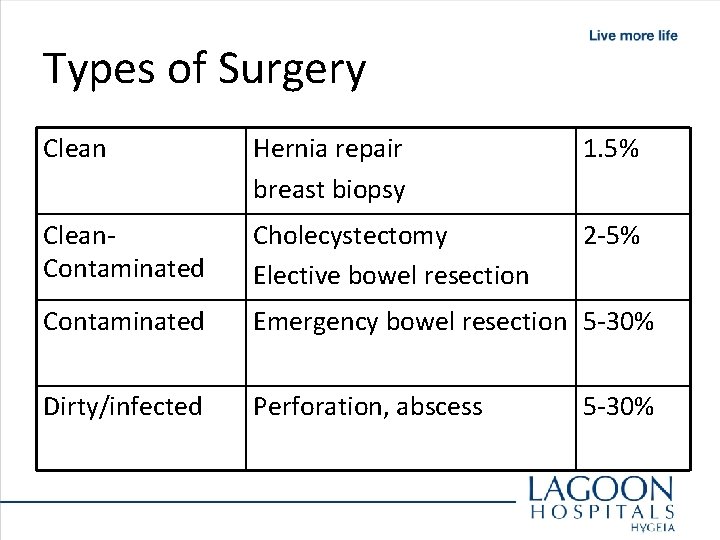 Types of Surgery Clean Hernia repair breast biopsy 1. 5% Clean. Contaminated Cholecystectomy Elective