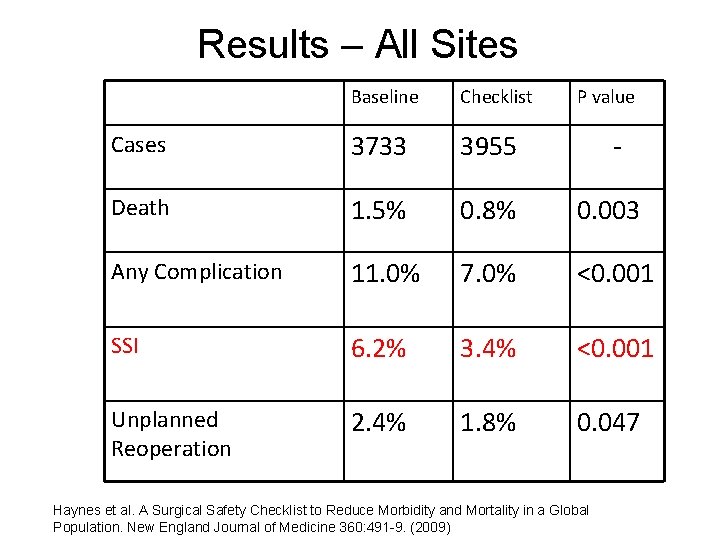 Results – All Sites Baseline Checklist P value Cases 3733 3955 - Death 1.