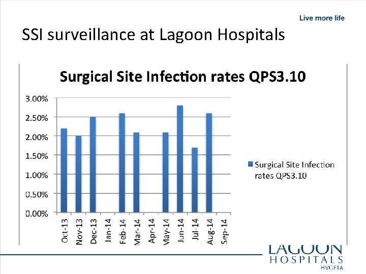 SSI surveillance at Lagoon Hospitals 