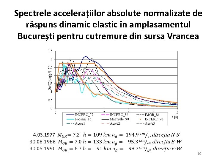 Spectrele accelerațiilor absolute normalizate de răspuns dinamic elastic în amplasamentul București pentru cutremure din