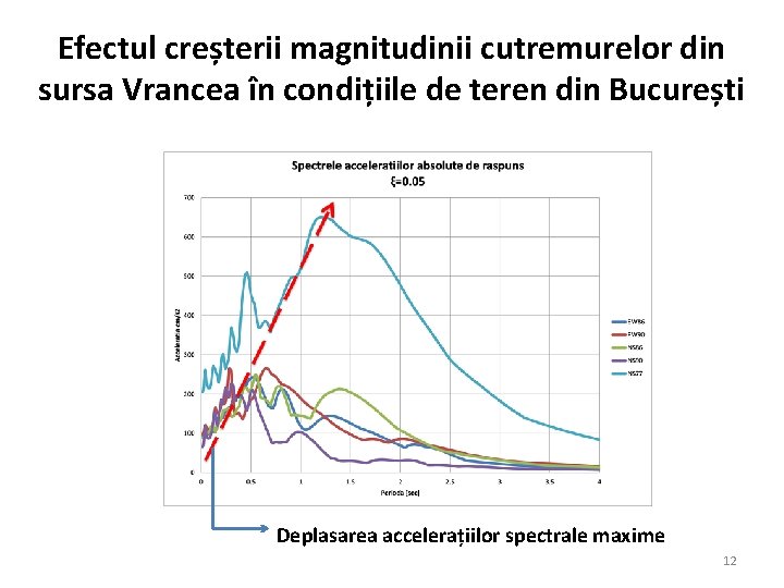 Efectul creșterii magnitudinii cutremurelor din sursa Vrancea în condițiile de teren din București Deplasarea