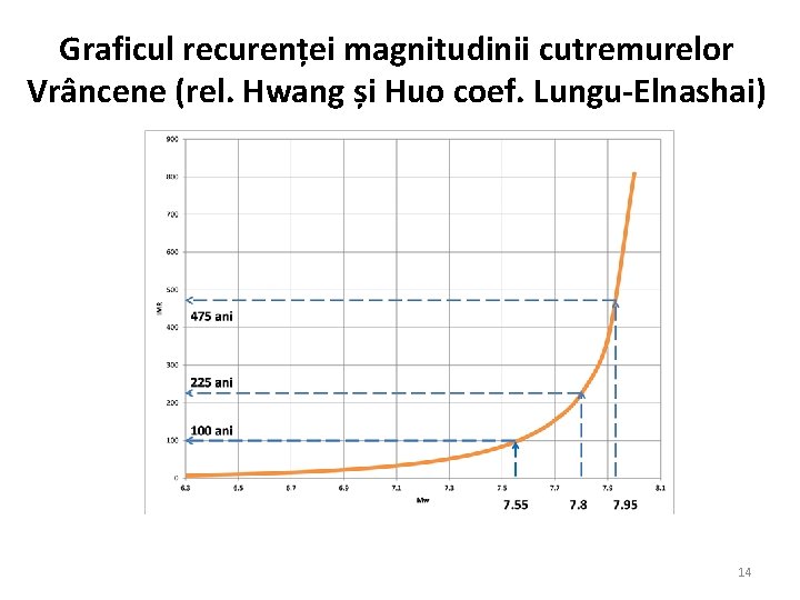 Graficul recurenței magnitudinii cutremurelor Vrâncene (rel. Hwang și Huo coef. Lungu-Elnashai) 14 