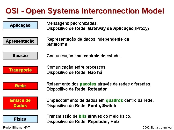 OSI - Open Systems Interconnection Model Aplicação Apresentação Sessão Transporte Rede Enlace de Dados