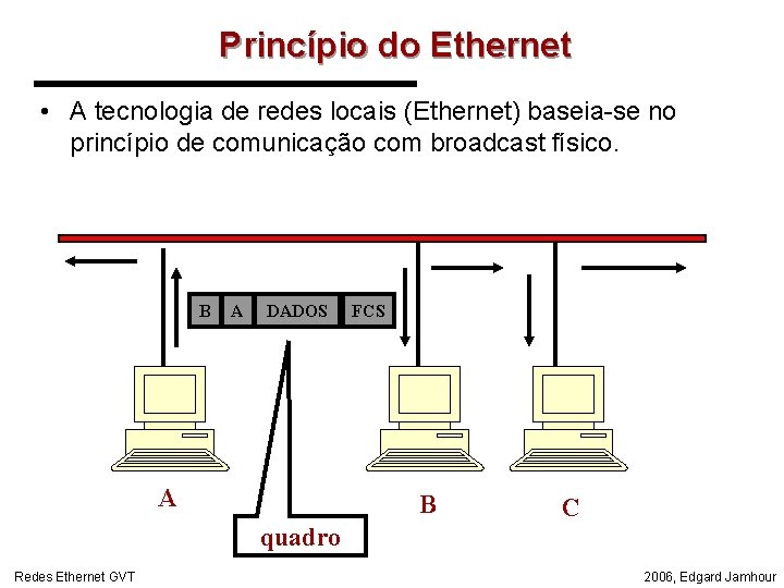 Princípio do Ethernet • A tecnologia de redes locais (Ethernet) baseia-se no princípio de